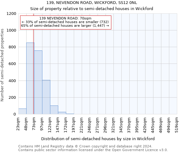 139, NEVENDON ROAD, WICKFORD, SS12 0NL: Size of property relative to detached houses in Wickford