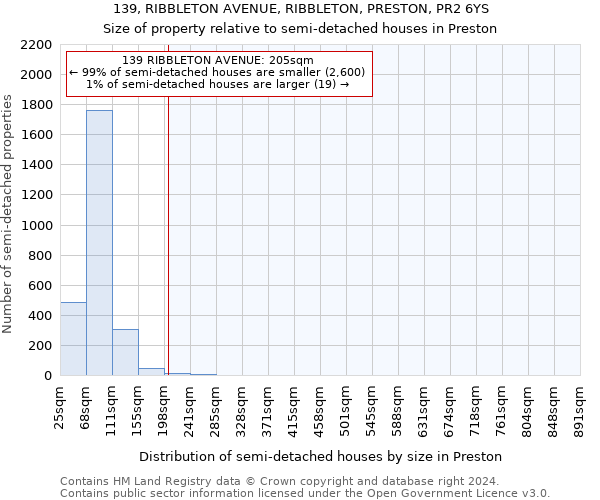 139, RIBBLETON AVENUE, RIBBLETON, PRESTON, PR2 6YS: Size of property relative to detached houses in Preston