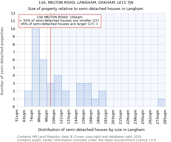 13A, MELTON ROAD, LANGHAM, OAKHAM, LE15 7JN: Size of property relative to detached houses in Langham