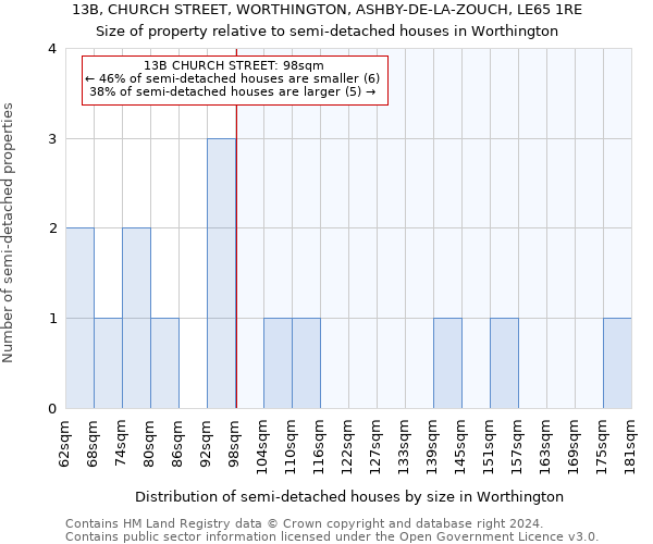 13B, CHURCH STREET, WORTHINGTON, ASHBY-DE-LA-ZOUCH, LE65 1RE: Size of property relative to detached houses in Worthington