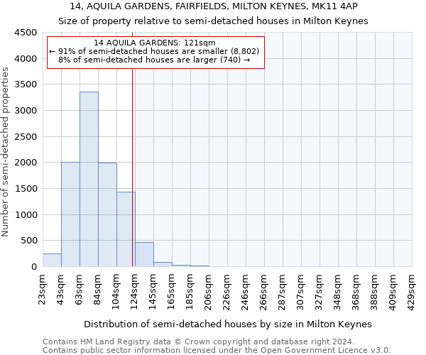 14, AQUILA GARDENS, FAIRFIELDS, MILTON KEYNES, MK11 4AP: Size of property relative to detached houses in Milton Keynes