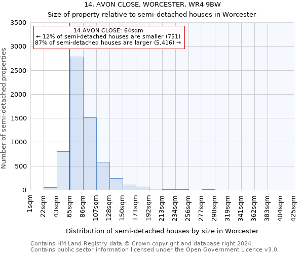 14, AVON CLOSE, WORCESTER, WR4 9BW: Size of property relative to detached houses in Worcester