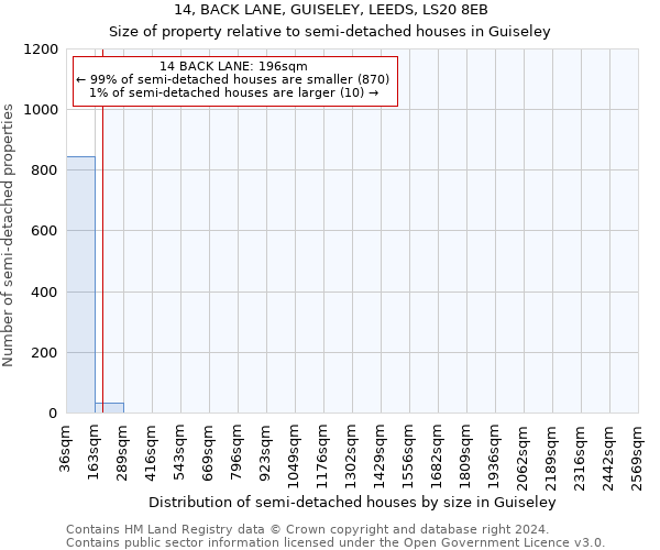 14, BACK LANE, GUISELEY, LEEDS, LS20 8EB: Size of property relative to detached houses in Guiseley