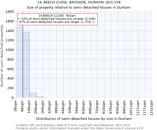 14, BEECH CLOSE, BRASSIDE, DURHAM, DH1 5YB: Size of property relative to detached houses in Durham