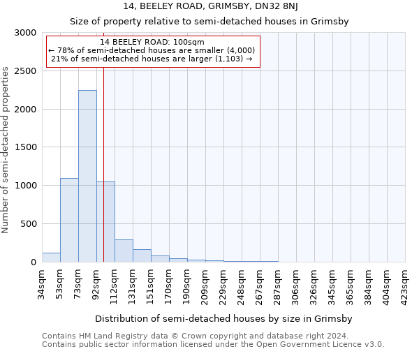 14, BEELEY ROAD, GRIMSBY, DN32 8NJ: Size of property relative to detached houses in Grimsby