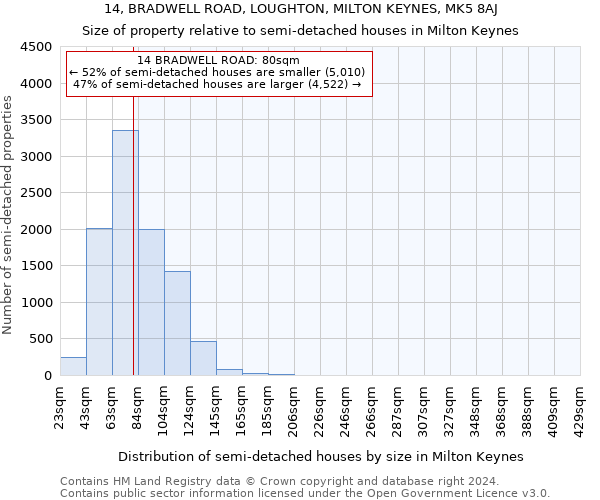 14, BRADWELL ROAD, LOUGHTON, MILTON KEYNES, MK5 8AJ: Size of property relative to detached houses in Milton Keynes