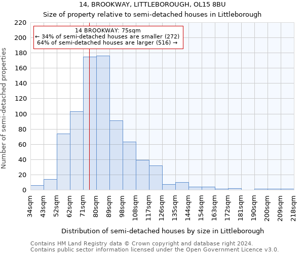 14, BROOKWAY, LITTLEBOROUGH, OL15 8BU: Size of property relative to detached houses in Littleborough