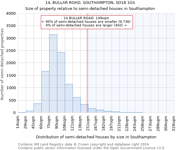 14, BULLAR ROAD, SOUTHAMPTON, SO18 1GS: Size of property relative to detached houses in Southampton