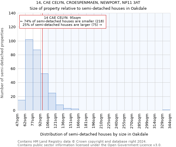 14, CAE CELYN, CROESPENMAEN, NEWPORT, NP11 3AT: Size of property relative to detached houses in Oakdale