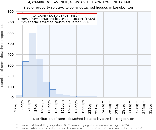 14, CAMBRIDGE AVENUE, NEWCASTLE UPON TYNE, NE12 8AR: Size of property relative to detached houses in Longbenton