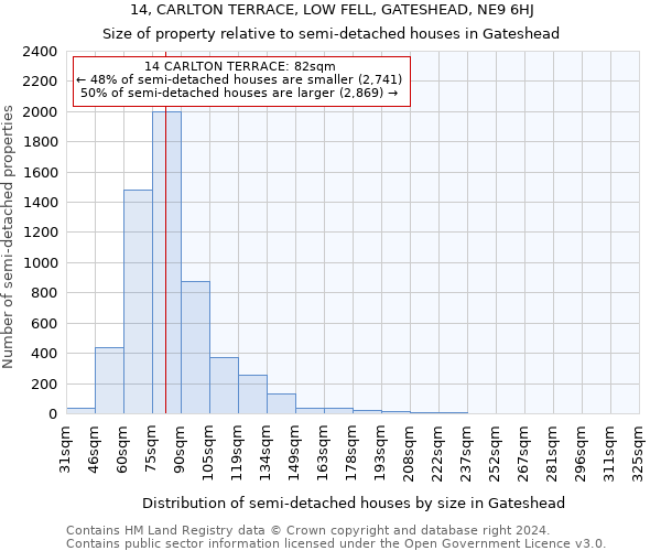 14, CARLTON TERRACE, LOW FELL, GATESHEAD, NE9 6HJ: Size of property relative to detached houses in Gateshead