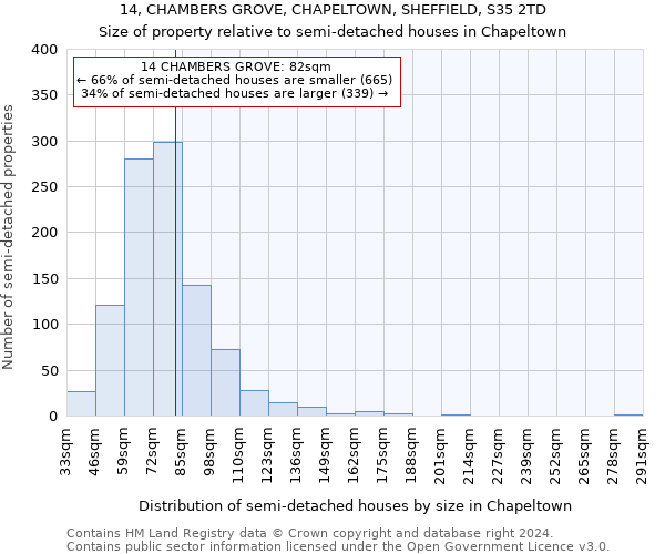 14, CHAMBERS GROVE, CHAPELTOWN, SHEFFIELD, S35 2TD: Size of property relative to detached houses in Chapeltown