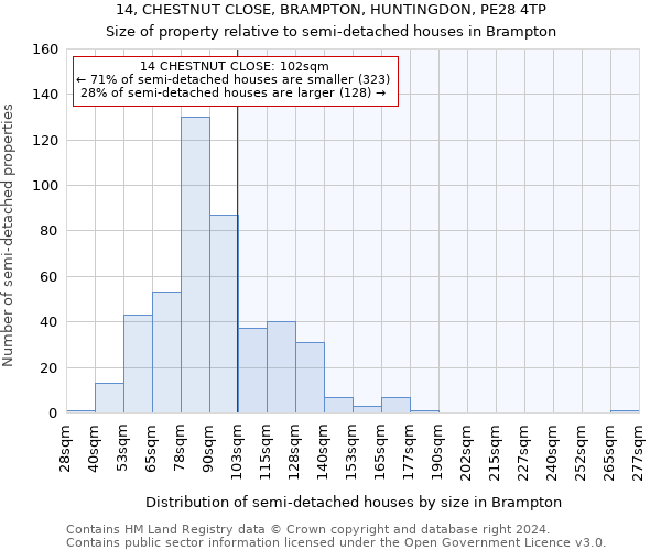 14, CHESTNUT CLOSE, BRAMPTON, HUNTINGDON, PE28 4TP: Size of property relative to detached houses in Brampton