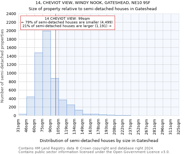 14, CHEVIOT VIEW, WINDY NOOK, GATESHEAD, NE10 9SF: Size of property relative to detached houses in Gateshead