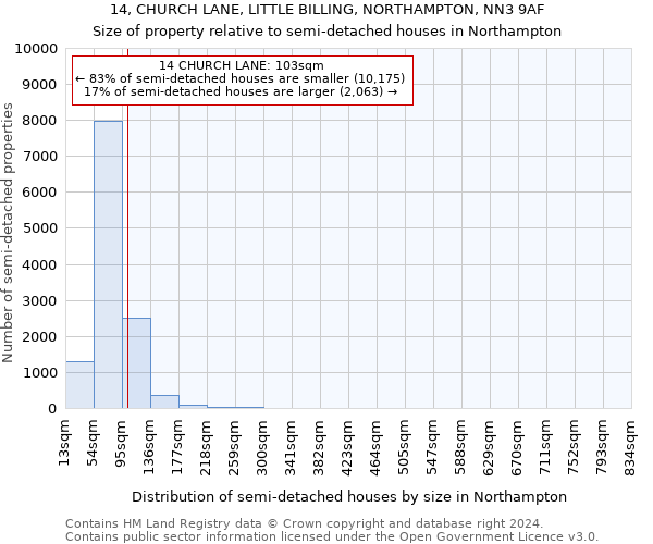 14, CHURCH LANE, LITTLE BILLING, NORTHAMPTON, NN3 9AF: Size of property relative to detached houses in Northampton