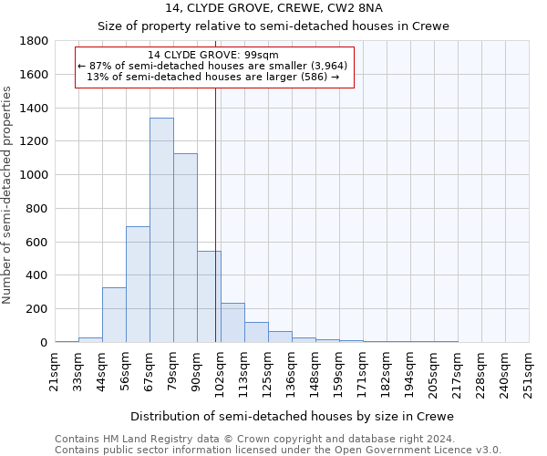 14, CLYDE GROVE, CREWE, CW2 8NA: Size of property relative to detached houses in Crewe