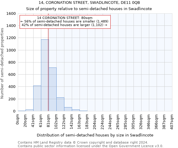 14, CORONATION STREET, SWADLINCOTE, DE11 0QB: Size of property relative to detached houses in Swadlincote