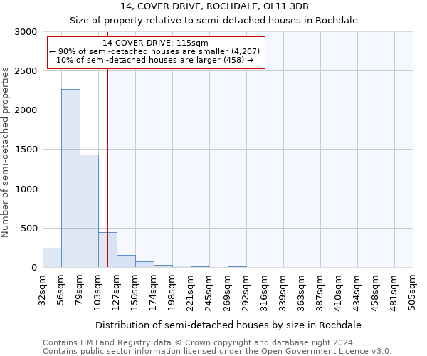 14, COVER DRIVE, ROCHDALE, OL11 3DB: Size of property relative to detached houses in Rochdale