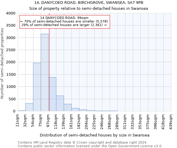 14, DANYCOED ROAD, BIRCHGROVE, SWANSEA, SA7 9PB: Size of property relative to detached houses in Swansea