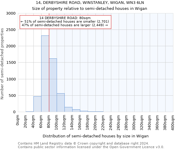 14, DERBYSHIRE ROAD, WINSTANLEY, WIGAN, WN3 6LN: Size of property relative to detached houses in Wigan