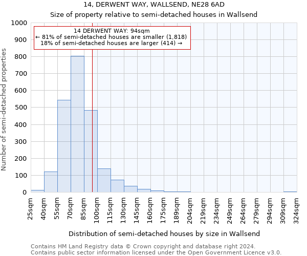 14, DERWENT WAY, WALLSEND, NE28 6AD: Size of property relative to detached houses in Wallsend