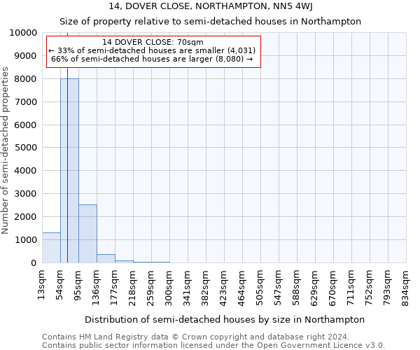 14, DOVER CLOSE, NORTHAMPTON, NN5 4WJ: Size of property relative to detached houses in Northampton