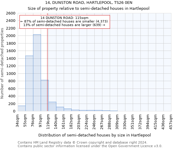 14, DUNSTON ROAD, HARTLEPOOL, TS26 0EN: Size of property relative to detached houses in Hartlepool