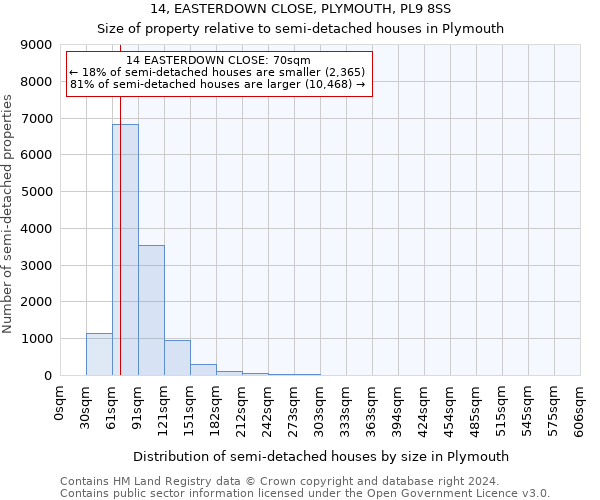 14, EASTERDOWN CLOSE, PLYMOUTH, PL9 8SS: Size of property relative to detached houses in Plymouth