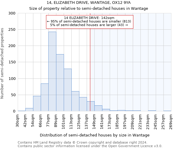 14, ELIZABETH DRIVE, WANTAGE, OX12 9YA: Size of property relative to detached houses in Wantage