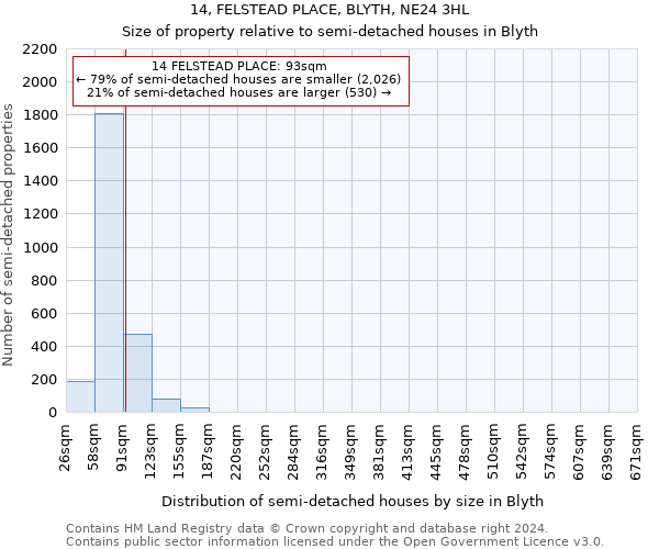 14, FELSTEAD PLACE, BLYTH, NE24 3HL: Size of property relative to detached houses in Blyth