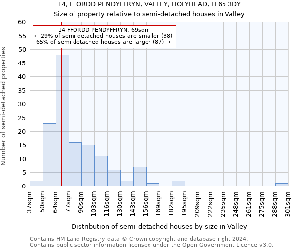 14, FFORDD PENDYFFRYN, VALLEY, HOLYHEAD, LL65 3DY: Size of property relative to detached houses in Valley