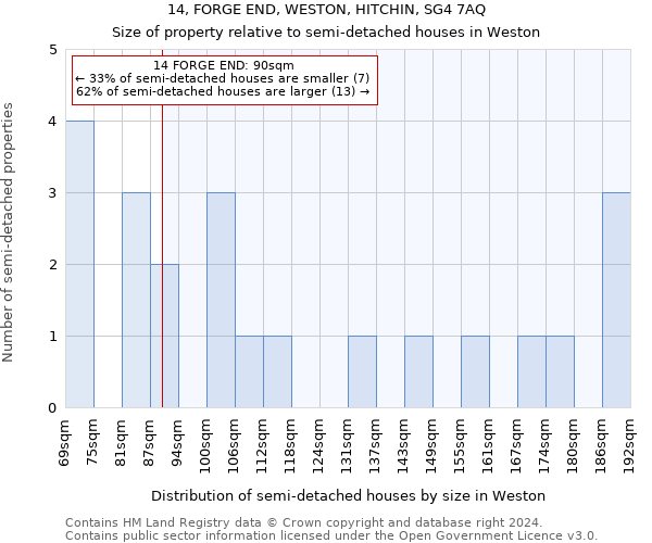 14, FORGE END, WESTON, HITCHIN, SG4 7AQ: Size of property relative to detached houses in Weston