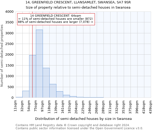 14, GREENFIELD CRESCENT, LLANSAMLET, SWANSEA, SA7 9SR: Size of property relative to detached houses in Swansea