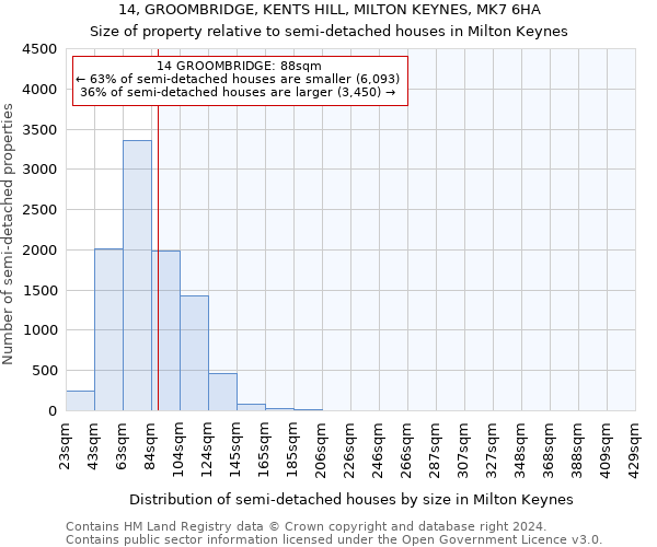 14, GROOMBRIDGE, KENTS HILL, MILTON KEYNES, MK7 6HA: Size of property relative to detached houses in Milton Keynes