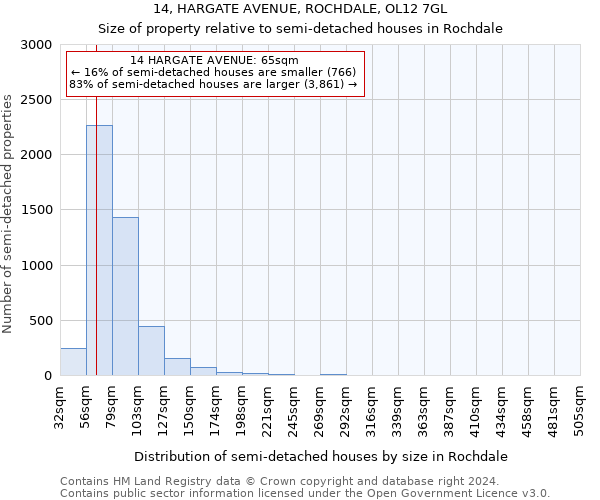 14, HARGATE AVENUE, ROCHDALE, OL12 7GL: Size of property relative to detached houses in Rochdale