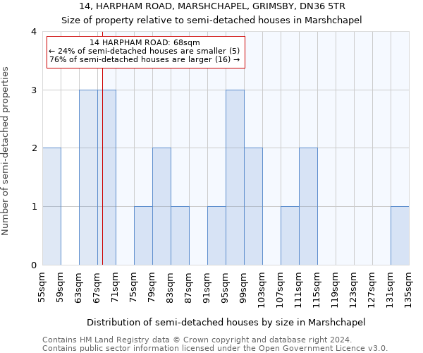 14, HARPHAM ROAD, MARSHCHAPEL, GRIMSBY, DN36 5TR: Size of property relative to detached houses in Marshchapel