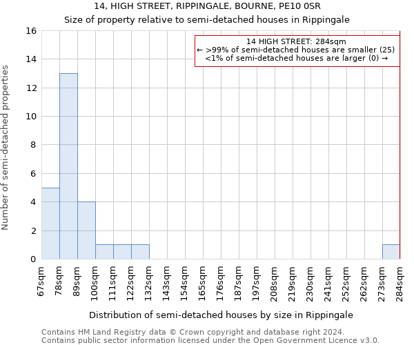 14, HIGH STREET, RIPPINGALE, BOURNE, PE10 0SR: Size of property relative to detached houses in Rippingale