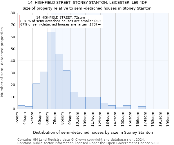 14, HIGHFIELD STREET, STONEY STANTON, LEICESTER, LE9 4DF: Size of property relative to detached houses in Stoney Stanton