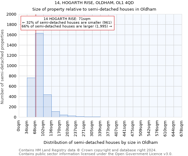 14, HOGARTH RISE, OLDHAM, OL1 4QD: Size of property relative to detached houses in Oldham