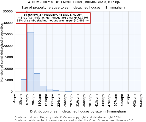 14, HUMPHREY MIDDLEMORE DRIVE, BIRMINGHAM, B17 0JN: Size of property relative to detached houses in Birmingham