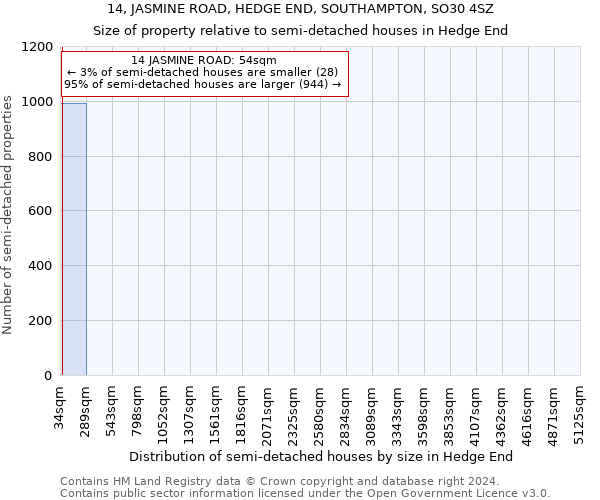 14, JASMINE ROAD, HEDGE END, SOUTHAMPTON, SO30 4SZ: Size of property relative to detached houses in Hedge End