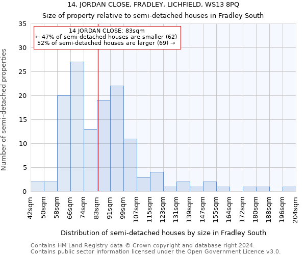 14, JORDAN CLOSE, FRADLEY, LICHFIELD, WS13 8PQ: Size of property relative to detached houses in Fradley South