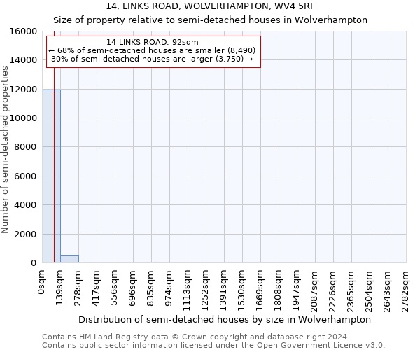 14, LINKS ROAD, WOLVERHAMPTON, WV4 5RF: Size of property relative to detached houses in Wolverhampton