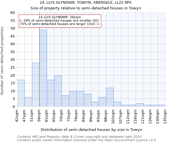 14, LLYS GLYNDWR, TOWYN, ABERGELE, LL22 9PA: Size of property relative to detached houses in Towyn