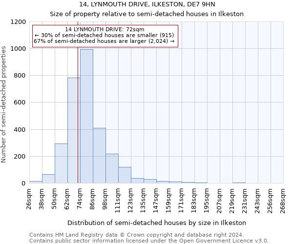 14, LYNMOUTH DRIVE, ILKESTON, DE7 9HN: Size of property relative to detached houses in Ilkeston