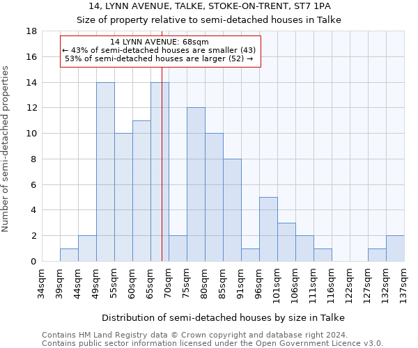 14, LYNN AVENUE, TALKE, STOKE-ON-TRENT, ST7 1PA: Size of property relative to detached houses in Talke