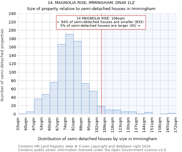 14, MAGNOLIA RISE, IMMINGHAM, DN40 1LZ: Size of property relative to detached houses in Immingham