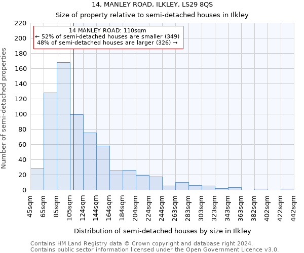 14, MANLEY ROAD, ILKLEY, LS29 8QS: Size of property relative to detached houses in Ilkley