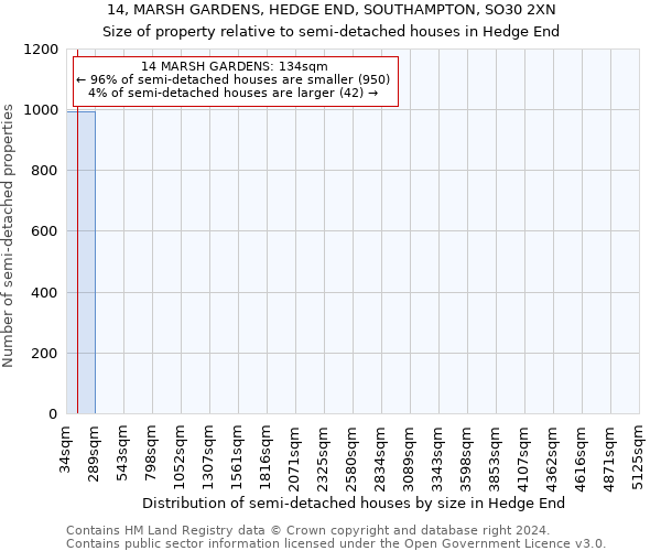 14, MARSH GARDENS, HEDGE END, SOUTHAMPTON, SO30 2XN: Size of property relative to detached houses in Hedge End