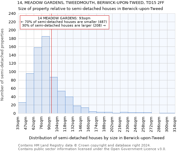 14, MEADOW GARDENS, TWEEDMOUTH, BERWICK-UPON-TWEED, TD15 2FF: Size of property relative to detached houses in Berwick-upon-Tweed